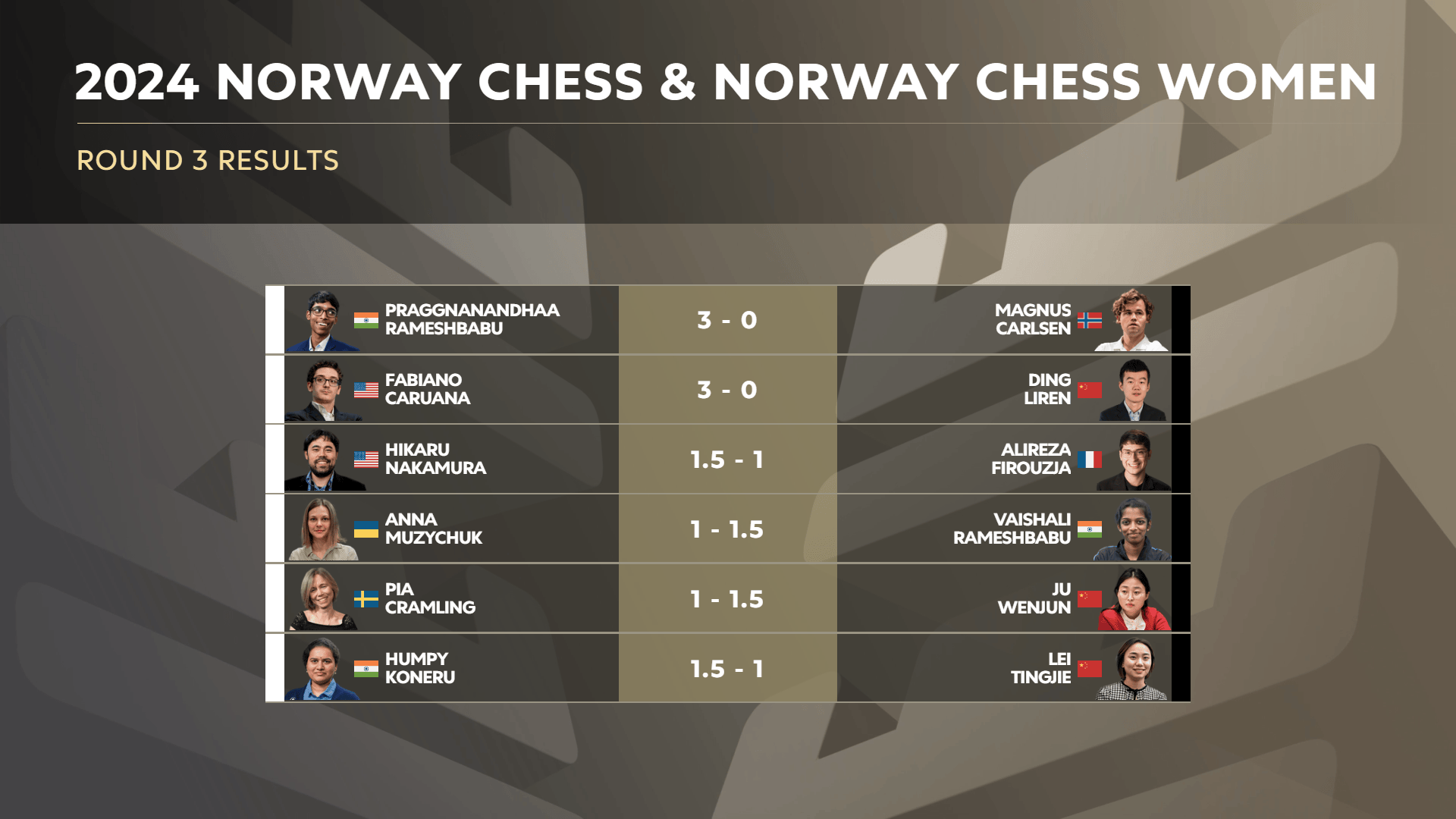 2024 年挪威国际象棋第三轮结果