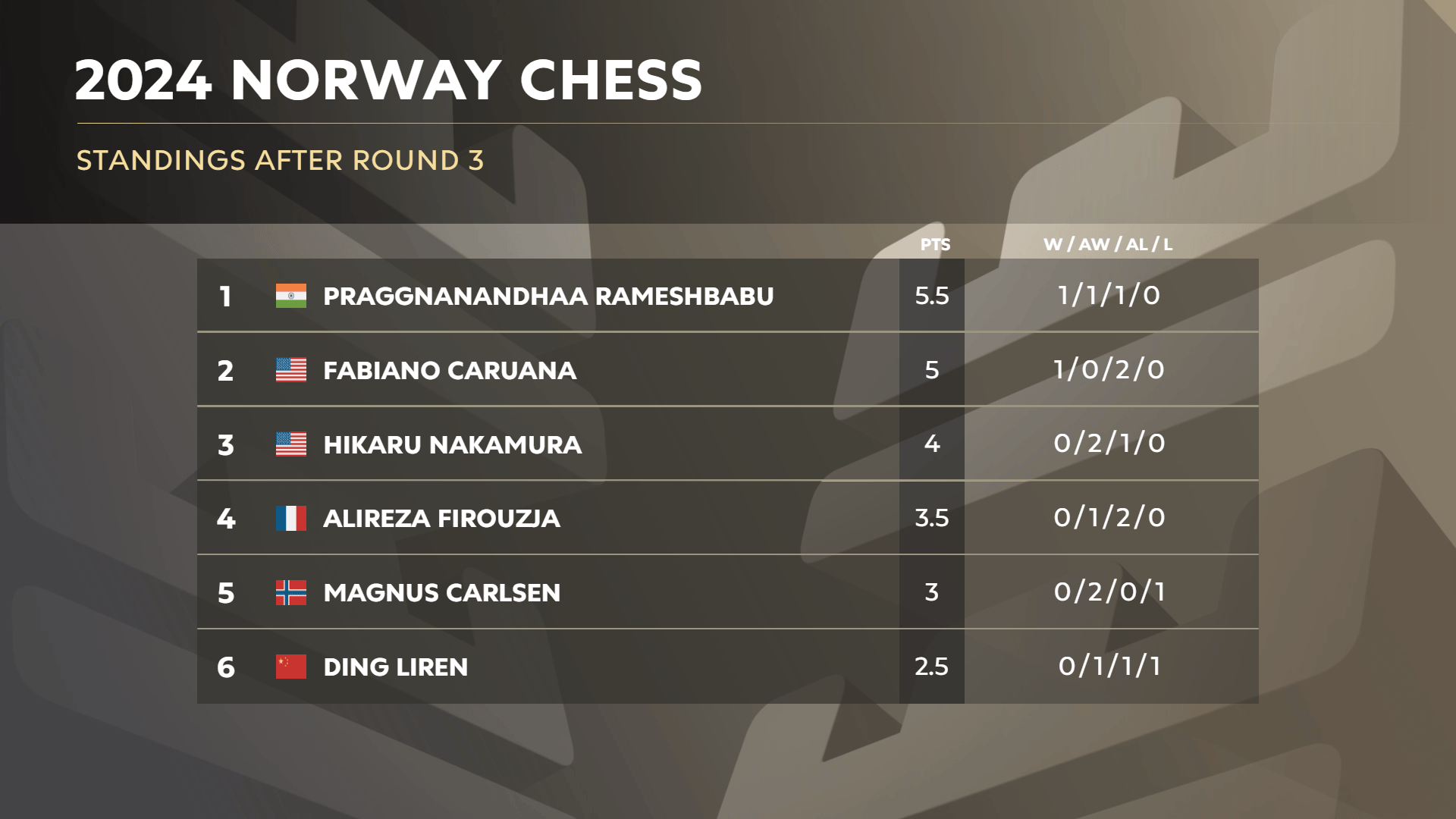 挪威国际象棋 2024 年第 3 轮排名