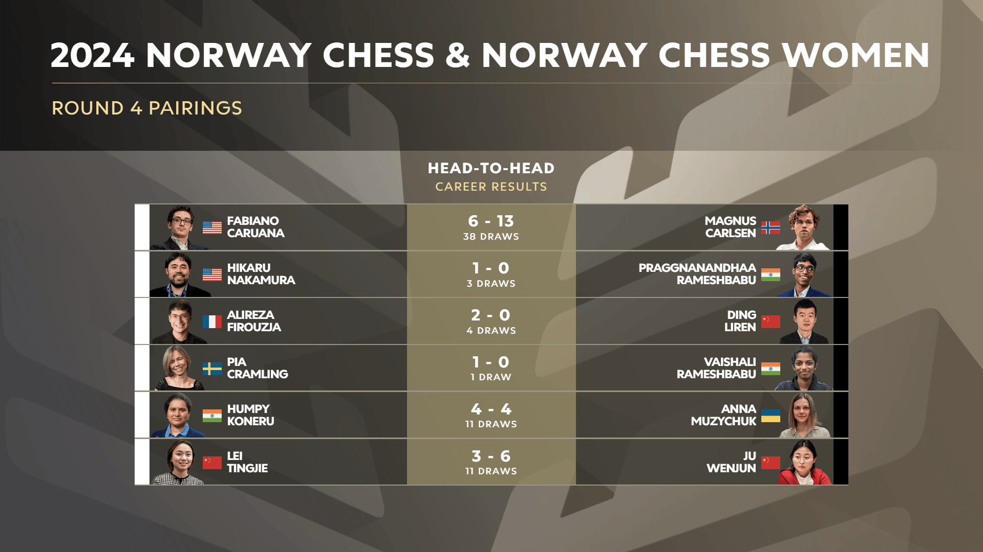 挪威国际象棋 2024 年第 4 轮对阵